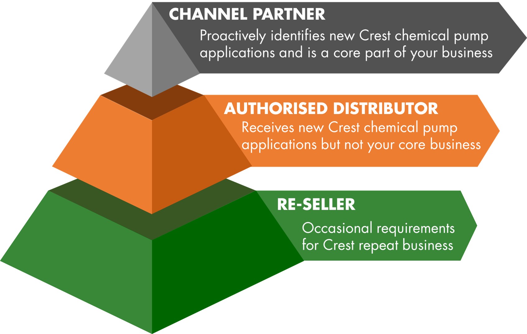 ReSeller Tier Structure